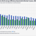 Más del 25% de la población de la UE vive en una vivienda mejorada energéticamente, según Eurostat
