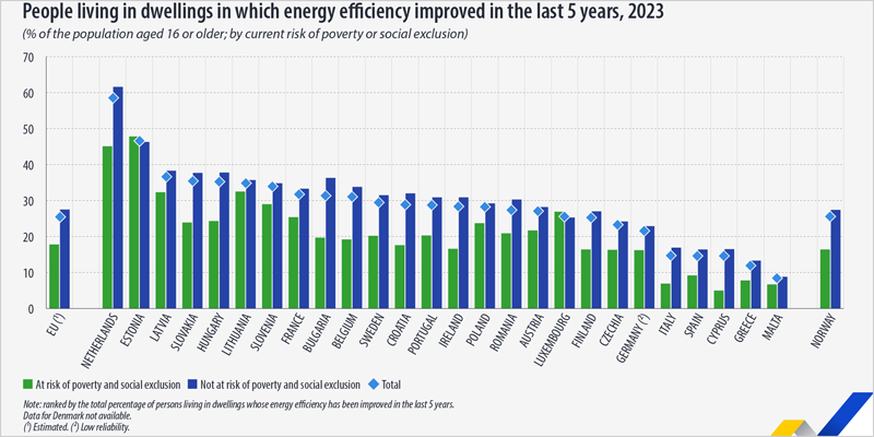 En 2023 la población de la UE que vivía en una vivienda mejorada energéticamente era el 25,5%, según Eurostat