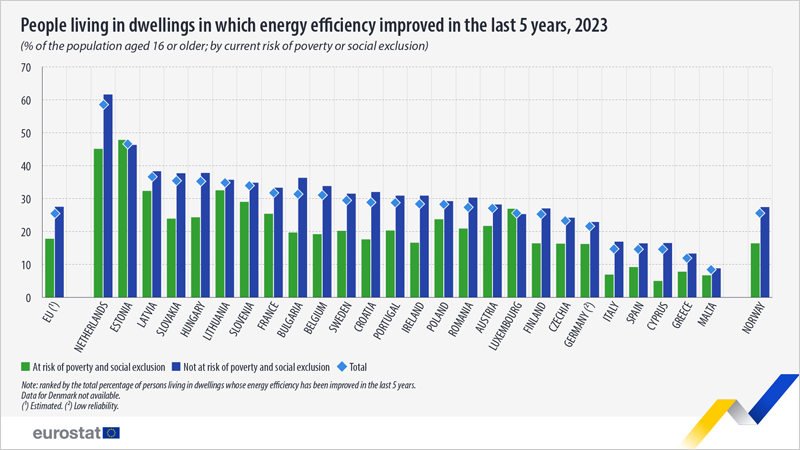 En 2023 la población de la UE que vivía en una vivienda mejorada energéticamente era el 25,5%, según Eurostat