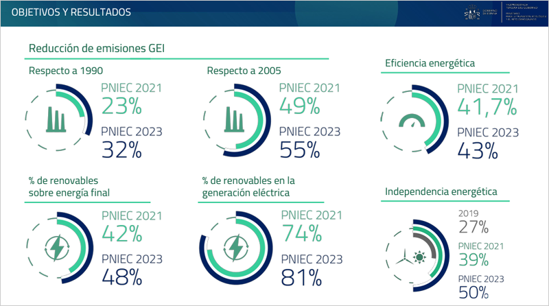 El Plan Nacional Integrado de Energía y Clima (PNIEC 2023-2030) incrementa objetivos de eficiencia energética y energía renovable.