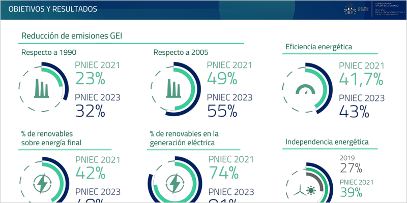 El nuevo PNIEC 2023-2030 aumenta el objetivo de eficiencia energética al 43% para 2030