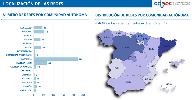 El Censo de Redes de Calor y Frío en España 2024 muestra un aumento del 3% en las redes censadas