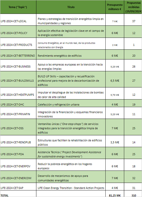 Desglose de las propuestas recibidas por tema en la convocatoria 2024 del subprograma LIFE – Clean Energy Transition.