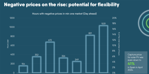 Eurelectric destaca la necesidad de impulsar la electrificación para descarbonizar la industria