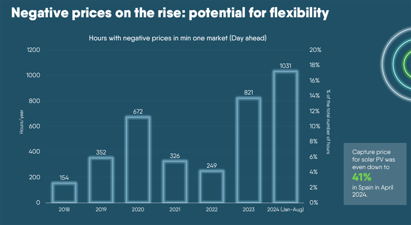 El gráfico muestra la creciente volatilidad de los precios. Entre enero y agosto de 2024 hubo un total de 1.031 horas de precios negativos.