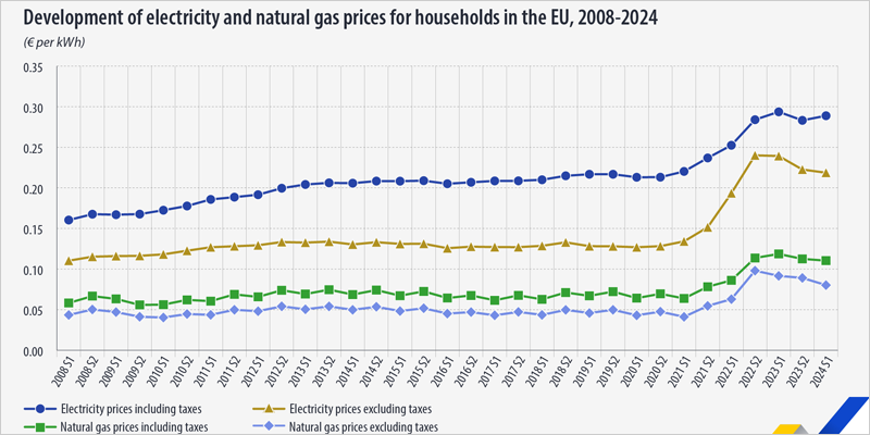 Los precios de la energía en la UE aumentan en el primer semestre de 2024 respecto al segundo de 2023