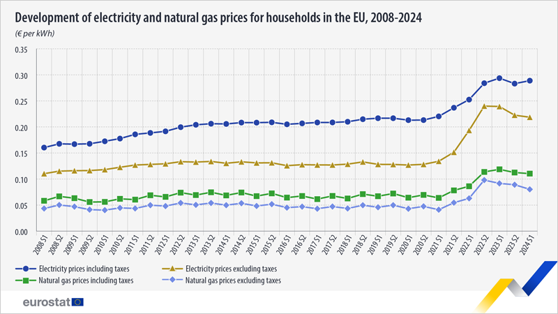 Los precios de la energía en la UE aumentan en el primer semestre de 2024 respecto al segundo de 2023