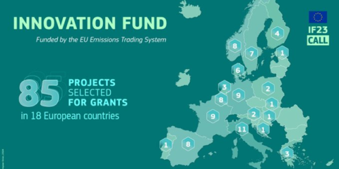El Fondo de Innovación subvenciona 85 proyectos innovadores de cero emisiones netas