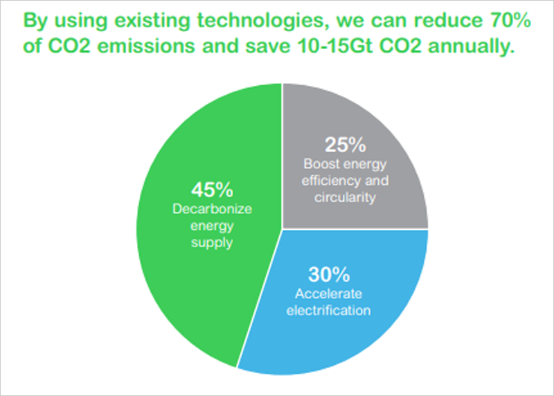 Gráfico de Schneider Electric.