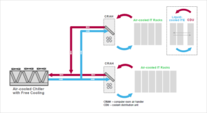 Diagrama de la arquitectura “Rechazar calor al aire en el espacio de IT”