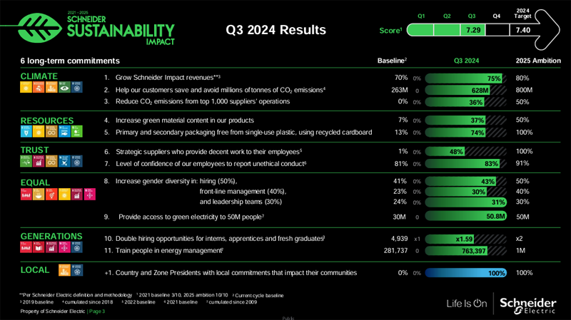Publicados los resultados en materia de sostenibilidad para el tercer trimestre de 2024 de Schneider Electric