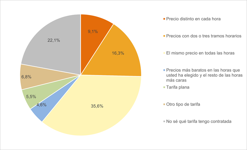 El consumo eléctrico en los hogares aumentó en un 5,1% en el segundo trimestre de 2024 respecto al mismo periodo de 2023