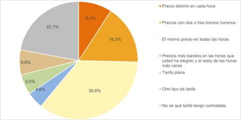El consumo eléctrico en los hogares aumentó en un 5,1% en el segundo trimestre de 2024, según la CNMC