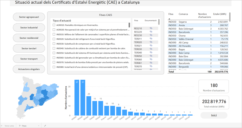 El Icaen registra 180 actuaciones de Certificados de Ahorro Energético (CAE) en Cataluña desde su puesta en marcha en 2023