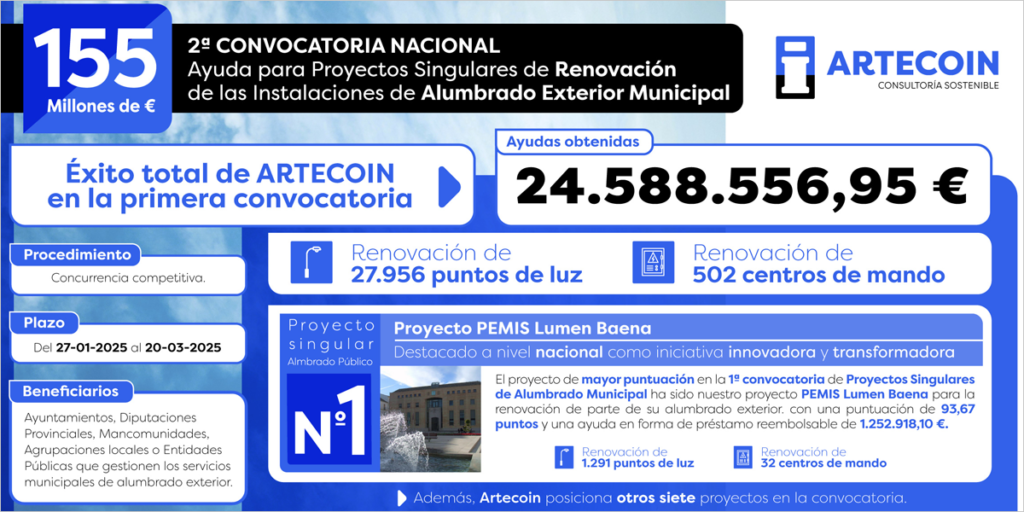 Artecoin coordina el desarrollo de cuatro proyectos singulares de renovación del alumbrado municipal