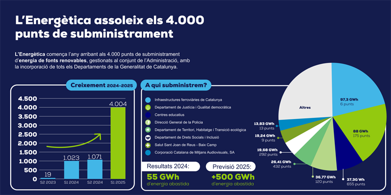 La empresa prevé un incremento de la energía abastecida hasta los 500 GWh en 2025.