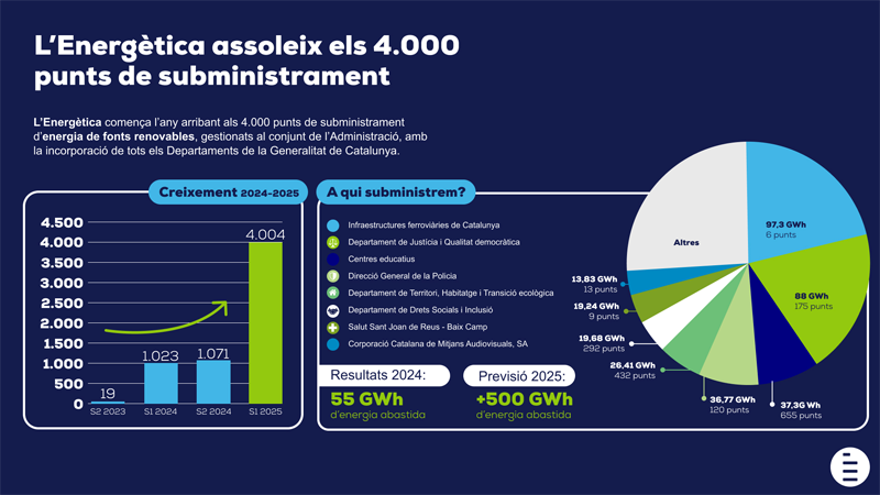 La empresa prevé un incremento de la energía abastecida hasta los 500 GWh en 2025.