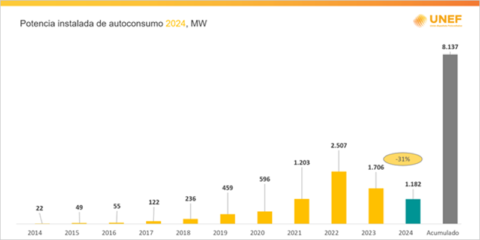 España acumula en 2024 un total de 8.137 MW de potencia instalada de autoconsumo fotovoltaico