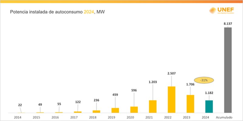 En España se instalaron 1.182 MW de autoconsumo fotovoltaico en 2024, según datos de UNEF