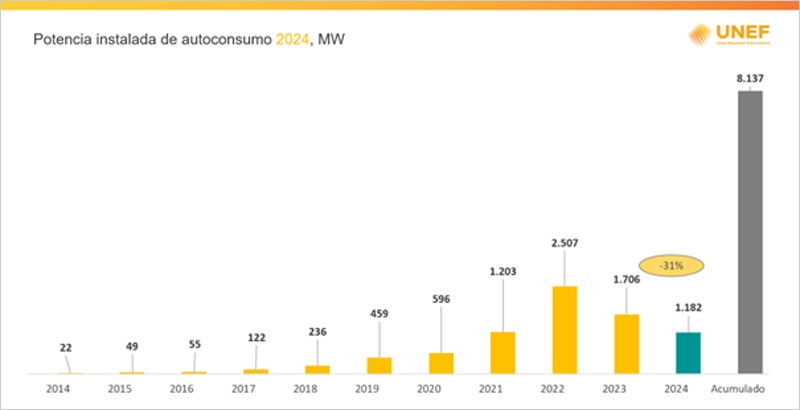 En España se instalaron 1.182 MW de autoconsumo fotovoltaico en 2024, según datos de UNEF