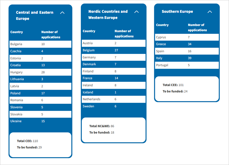 La séptima convocatoria de European City Facility recibe un total de 297 solicitudes 