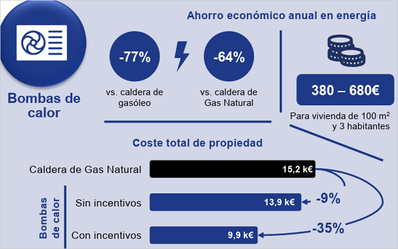 Bombas de calor: eficiencia y sostenibilidad para residencias y comercios