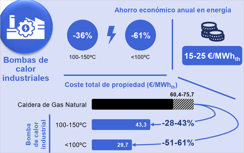 bombas de calor industriales