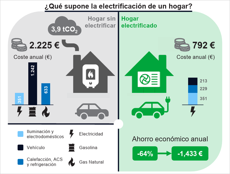 Electrificación en el hogar