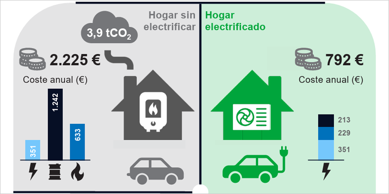 El escenario de electrificación acelerada en España supondría una reducción de emisiones de más de 24 MtCO2 para 2030