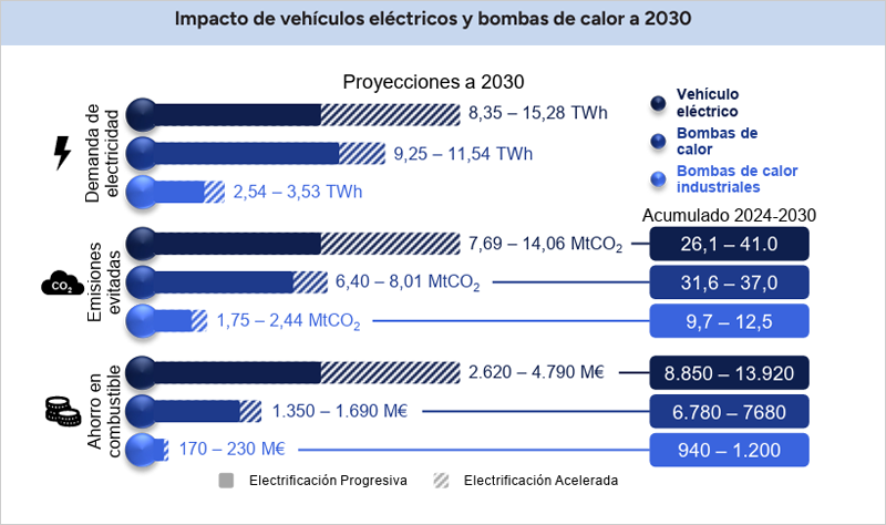 Impacto de vehículos eléctricos y bombas de calor a 2030