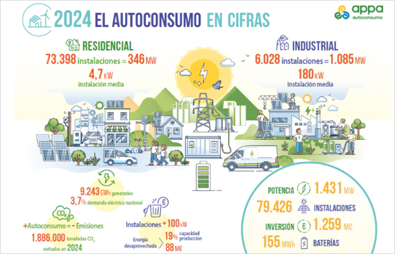 En 2024 se añadieron 1.431 MW de potencia instalada de autoconsumo en España