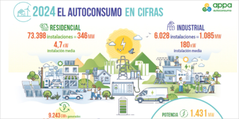 En 2024 se añadieron 1.431 MW de potencia instalada de autoconsumo fotovoltaico en España