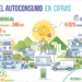 En 2024 se añadieron 1.431 MW de potencia instalada de autoconsumo fotovoltaico en España