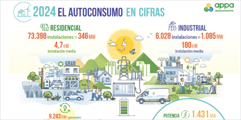 En 2024 se añadieron 1.431 MW de potencia instalada de autoconsumo en España