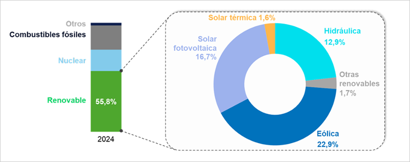 Mix de generación eléctrica renovable en España (2024)