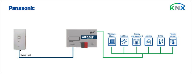 Intesis dispone de varias pasarelas para la integración de bombas de calor Air to Water y compatibles con la herramienta HVAC Compatibility Tool