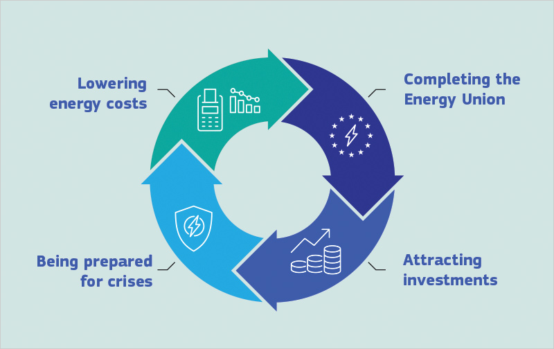 La Comisión Europea presenta un plan de acción para garantizar el acceso a una energía asequible 