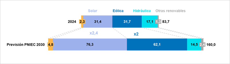 Previsión de capacidad instalada renovable del PNIEC para 2030 vs 2024 (GW)