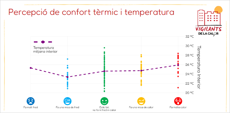 percepción de confort térmico y temperatura