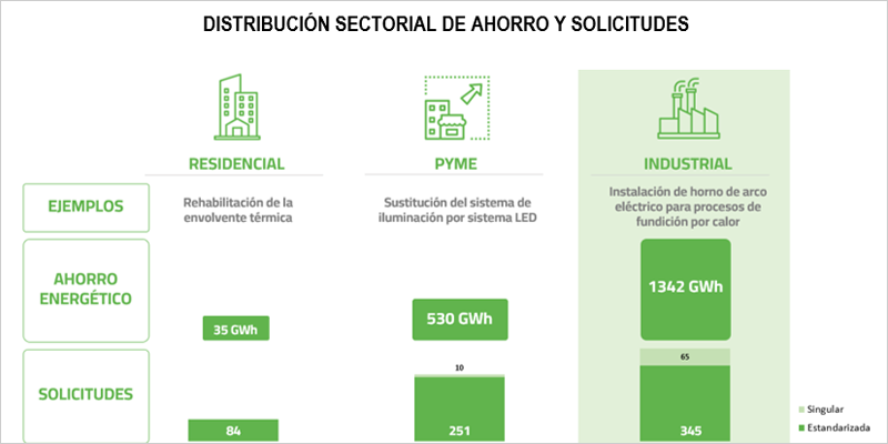 El Sistema de Certificados de Ahorro Energético registra en 2024 más de 1.200 actuaciones de eficiencia energética