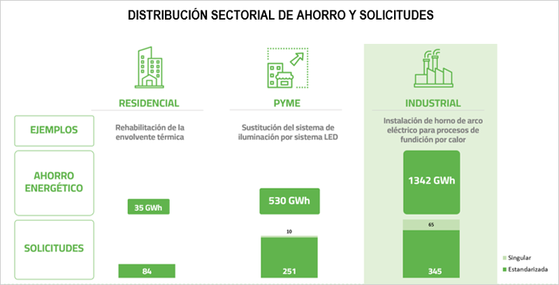 El Sistema de Certificados de Ahorro Energético registra en 2024 más de 1.200 actuaciones de eficiencia energética