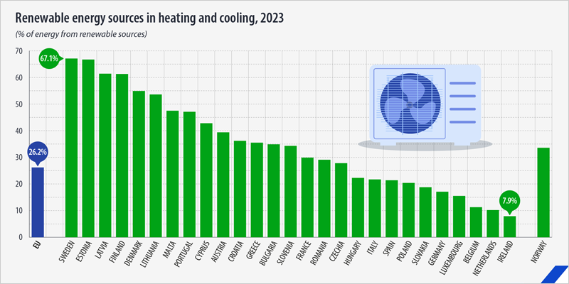 El uso de energías renovables en calefacción y refrigeración aumenta en la UE en 2023, según Eurostat