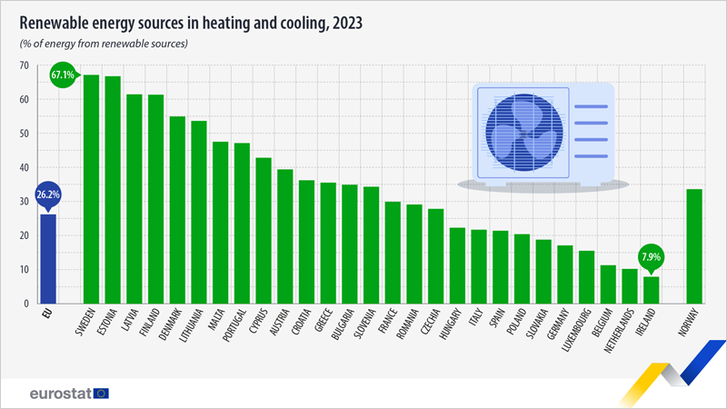 El uso de energías renovables en calefacción y refrigeración aumenta en la UE en 2023, según Eurostat