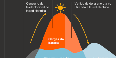LEDVANCE crea un sistema que combina LED con autoconsumo para optimizar el consumo energético