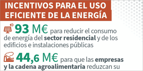 Más de 160 millones de euros en ayudas para el uso eficiente de la energía en Andalucía