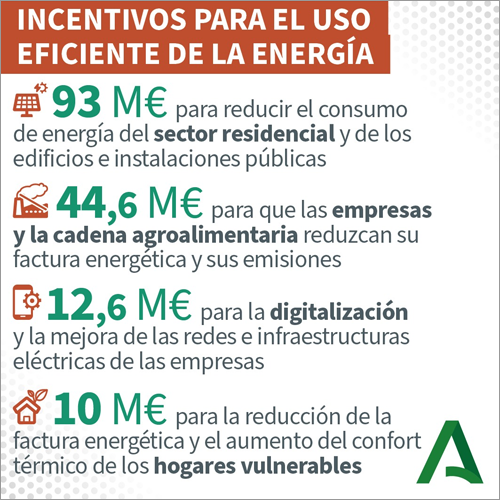 Más de 160 millones de euros en ayudas para el uso eficiente de la energía en Andalucía