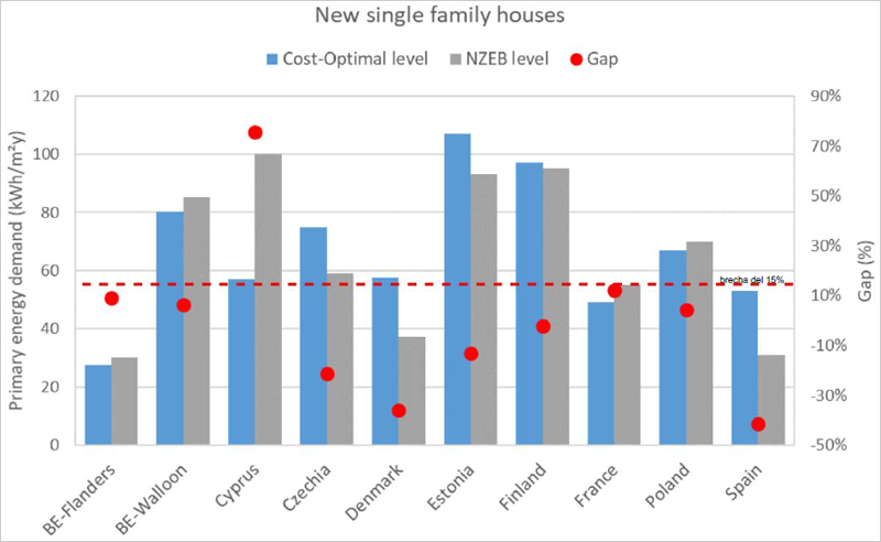 Progreso de los Estados miembros en la implementación de edificios de consumo de energía casi nulo en Europa