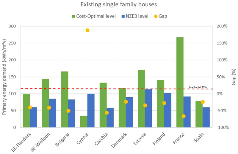 Progreso de los Estados miembros en la implementación de edificios de consumo de energía casi nulo en Europa
