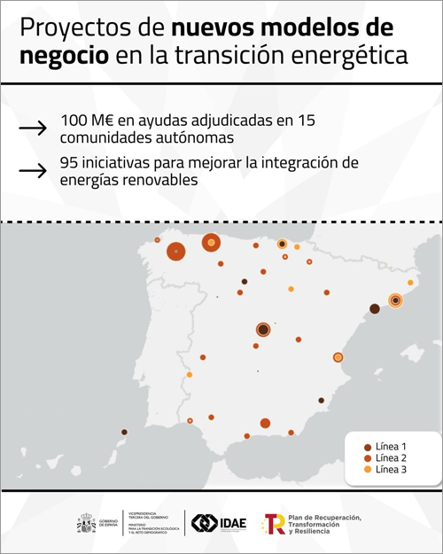 Se otorgan las ayudas a proyectos de nuevos modelos de negocio en la transición energética