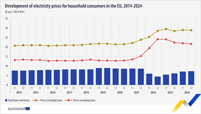 Según Eurostat, los precios medios de la electricidad de la UE en el segundo semestre de 2024 se mantienen estables